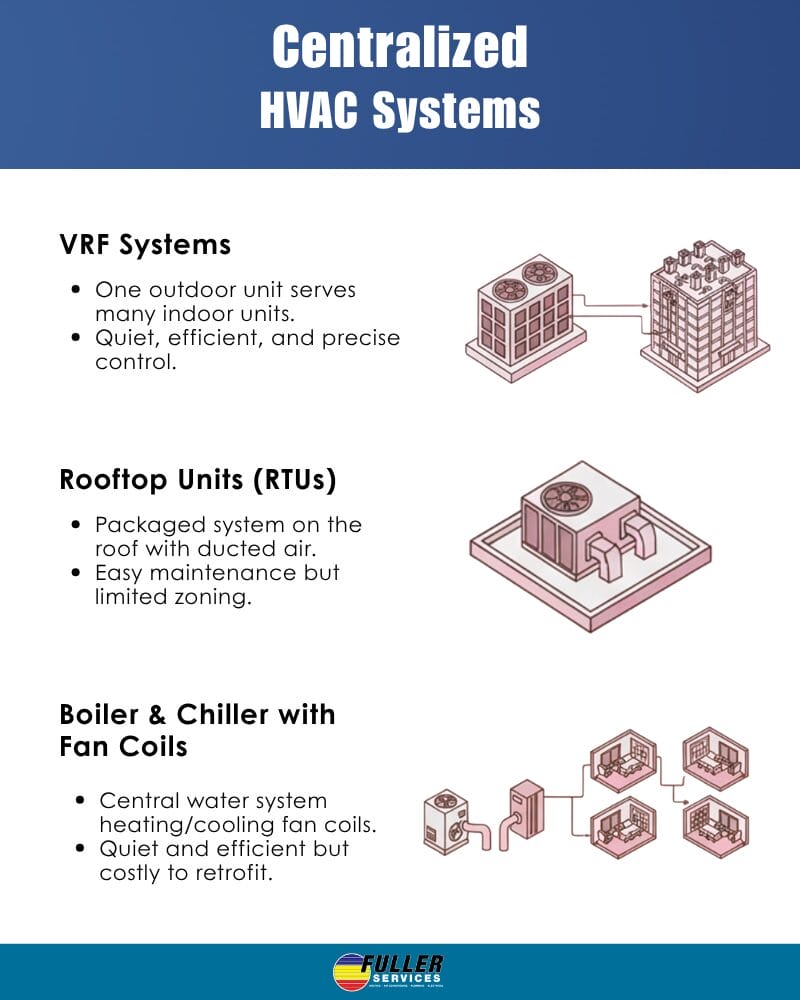 Centralized HVAC systems with VRF systems, rooftop units, and boiler & chiller with fan coils for multi-family housing.
