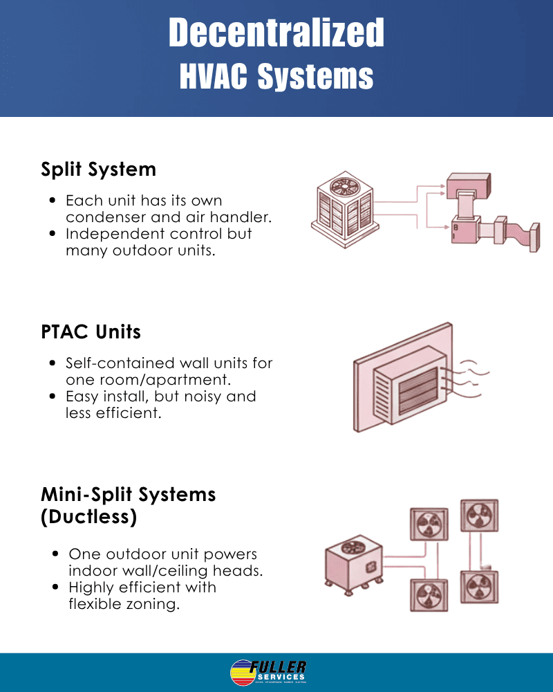 Decentralized HVAC systems including split systems, PTAC units, and ductless mini-split systems for multi-family homes.